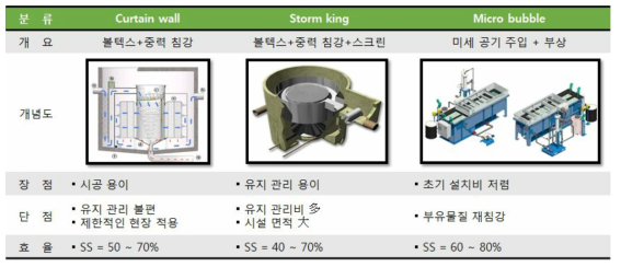 전처리 시스템 공정 선정