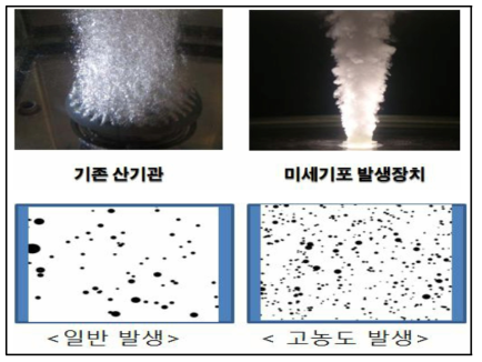 기존 산기관과 비교한 미세기포 발생 장치 특징