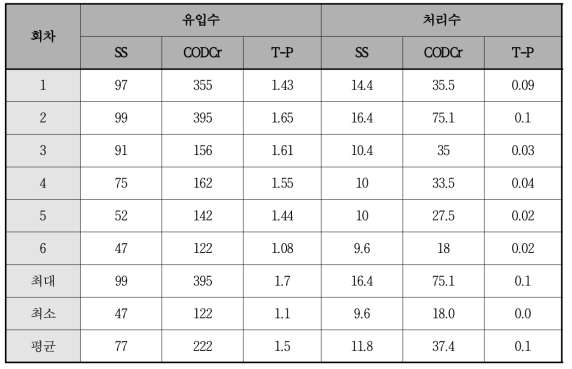 시험분석 결과표