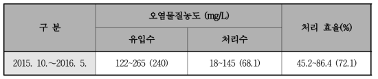 CODcr 처리효율