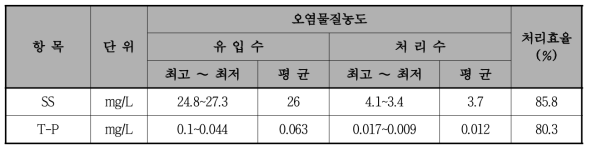 2Q 유량 부하 반응조 오염물질 처리 효율