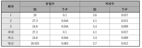 2Q 유량 부하 반응조 시험분석결과표