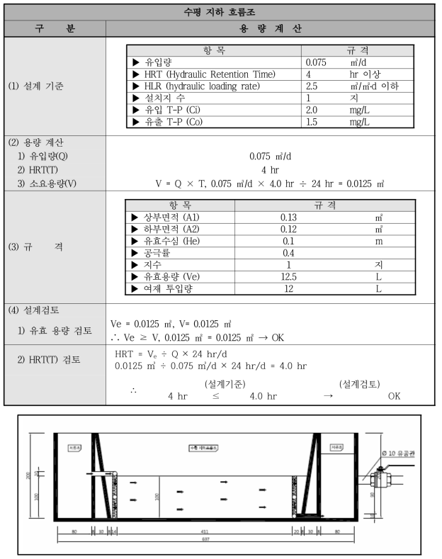 수평 지하 흐름조 모식도