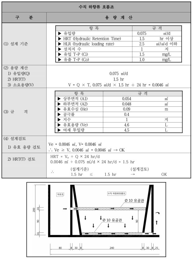 수직 하향류 흐름조 모식도