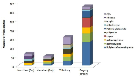 Composition of microplastics in Han river and its tributaries