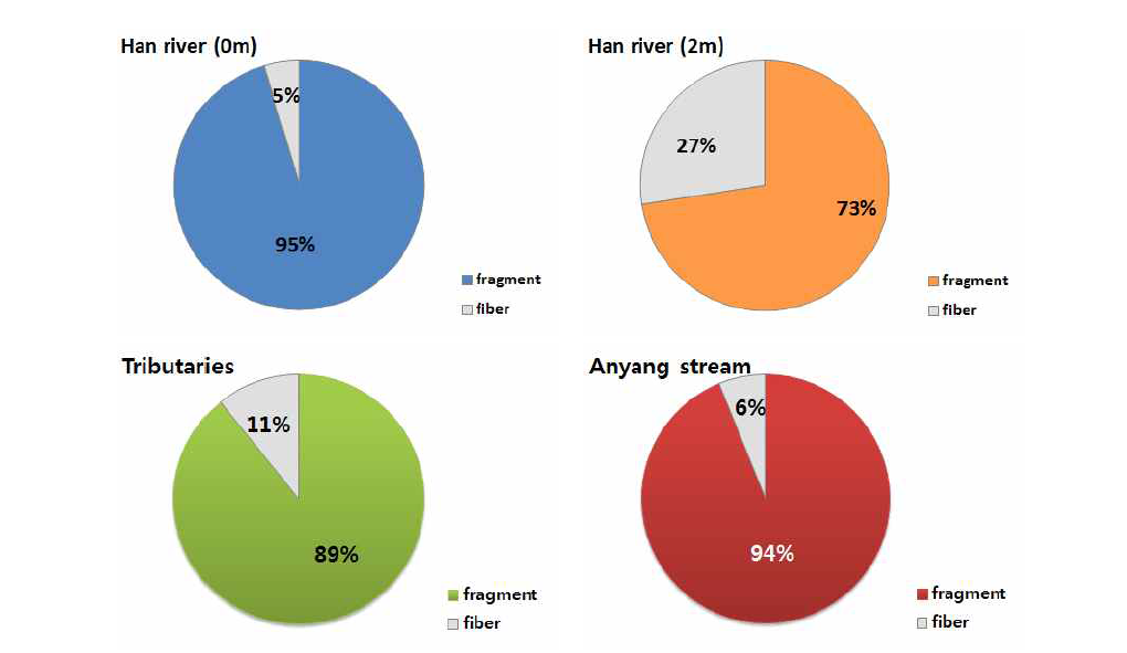 Shape of microplastics in Han river and its tributaries