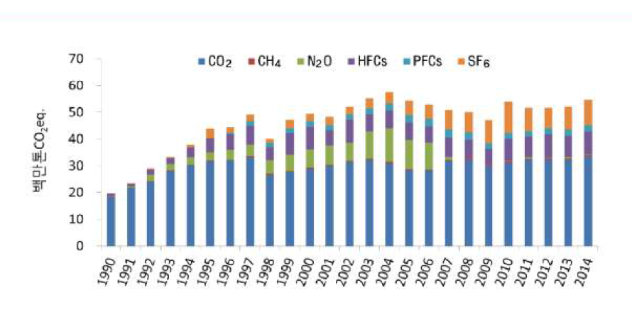 산업공정 분야 온실가스별 배출량 (1990-2014)