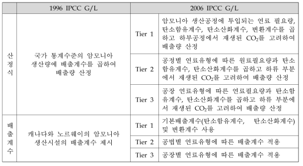 1996, 2006 IPCC G/L 비교(암모니아 생산)