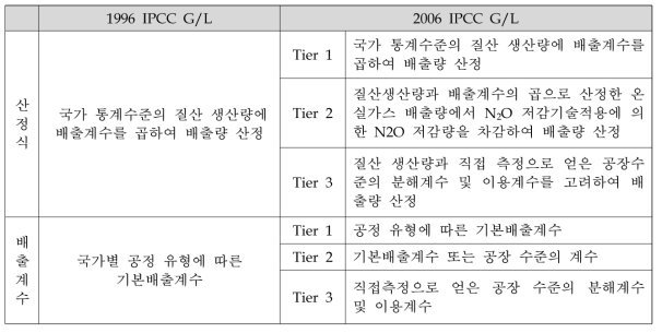 1996, 2006 IPCC G/L 비교(질산 생산)