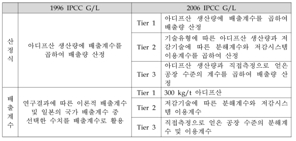 1996, 2006 IPCC G/L 비교(아디프산 생산)