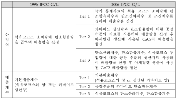 1996, 2006 IPCC G/L 비교(카바이드 생산)