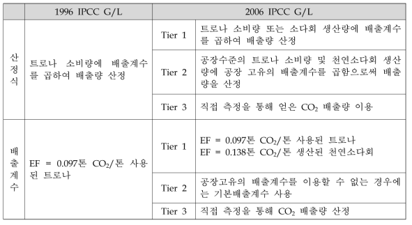 1996, 2006 IPCC G/L 비교(소다회 생산)