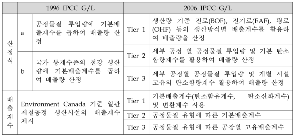 1996, 2006 IPCC G/L 비교(철강생산)