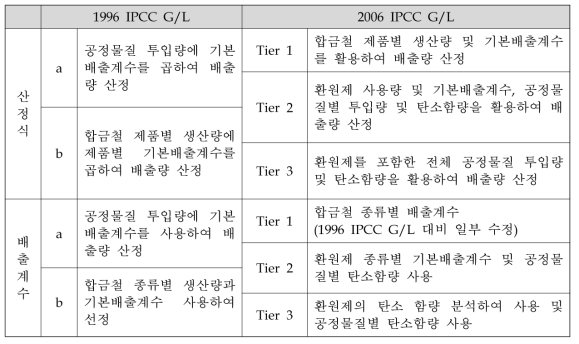 1996, 2006 IPCC G/L 비교(합금철생산)