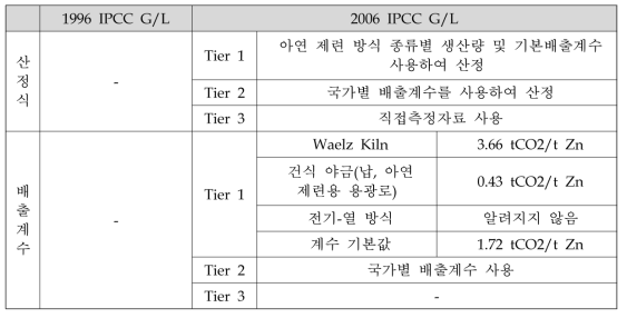 1996, 2006 IPCC G/L 비교(아연 생산)