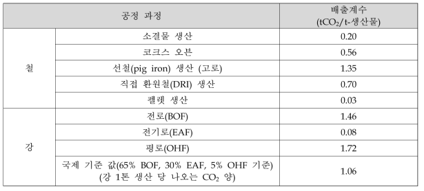 코크스 생산, 철과 강 생산에서의 CO 배출계수2