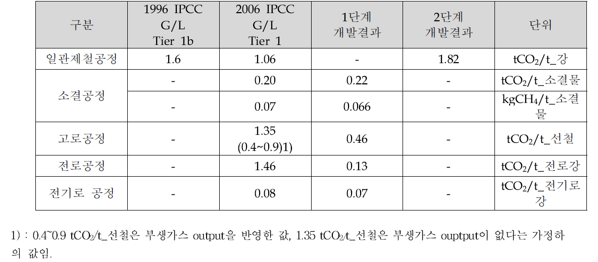 철강생산부문 Tier 1(제품생산량 당 배출계수) 배출계수 비교