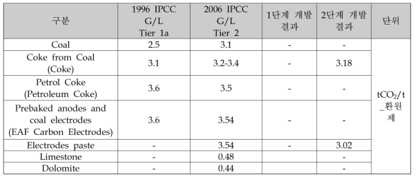 합금철 생산 부문 Tier 2(공정물질 탄소함량) 배출계수 비교