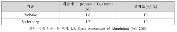페이스트 소비나 양극에서부터의 이산화탄소 계산을 위한 Tier1 기술별 배출계수