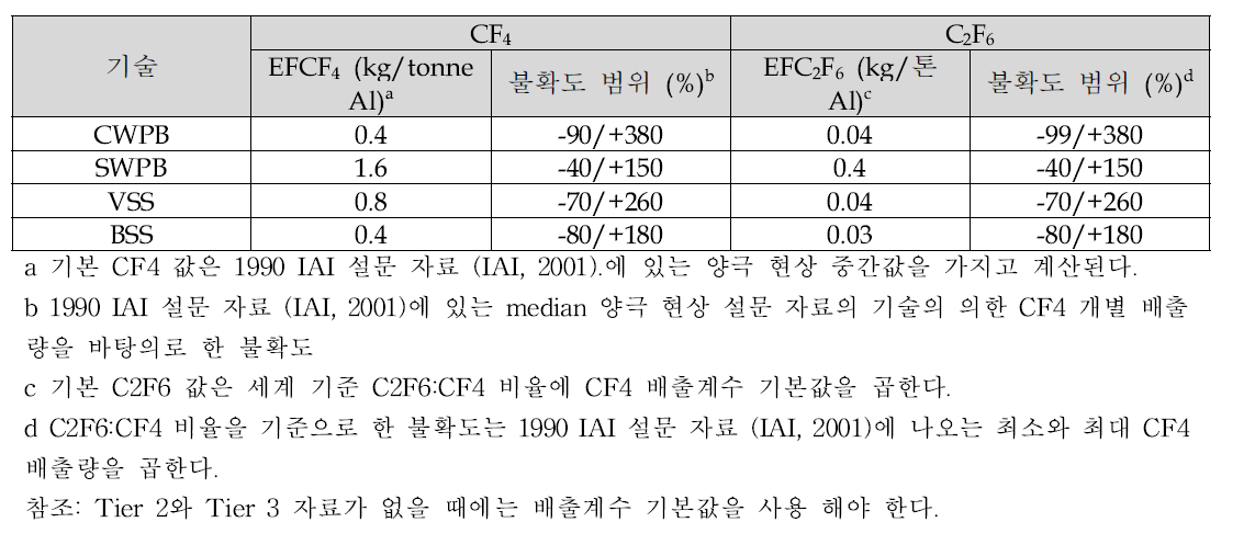 Cell 기술에 의한 알루미늄 제조 과정에서부터의 PFC 배출 계산식에 대한 배출계수와 불확도 범위 기본값 (Tier 1 방법)