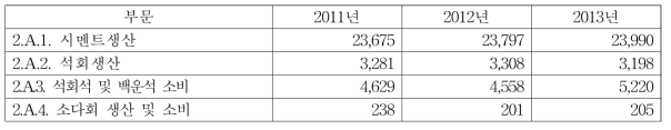 2011년~2013년 광물산업의 부문별 온실가스 배출량(단위 : 천톤CO )2eq