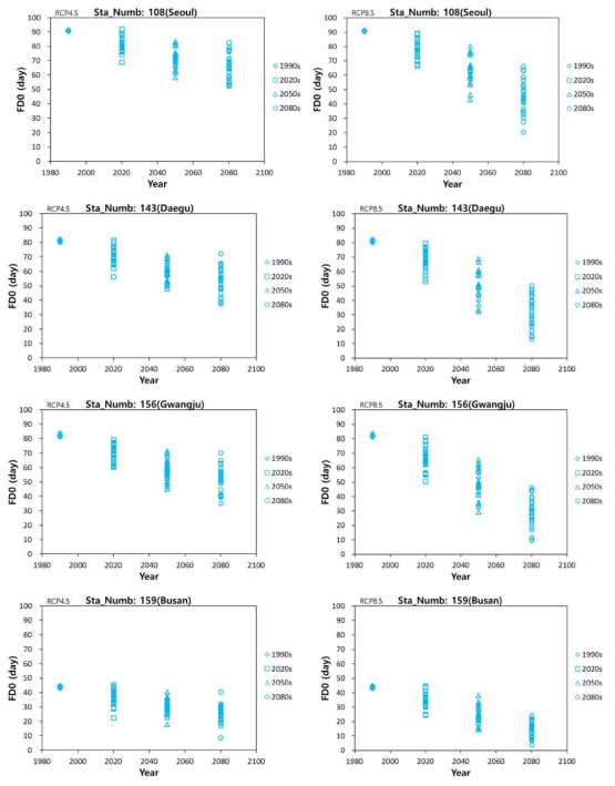 남한지역 주요 대도시에 대한 기후모형의 서리일수(FD0) 예측