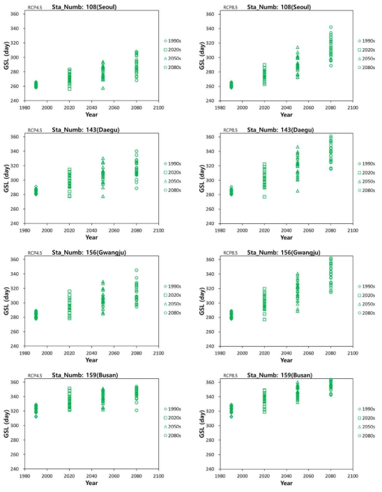 남한지역 주요 대도시에 대한 기후모형의 식물성장기간(GSL) 예측
