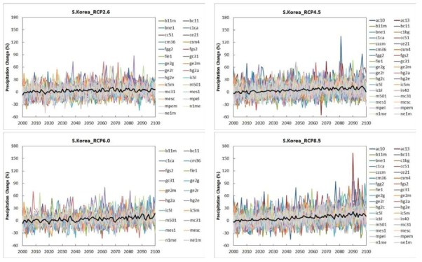 현재(1971~2000) 대비 GCM별 남한지역 강수량 변화
