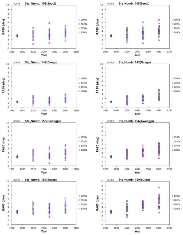 남한지역 주요 대도시에 대한 기후모형의 호우일수(RA80) 예측