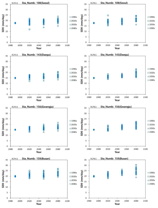 남한지역 주요 대도시에 대한 기후모형의 강수강도(SDII) 예측