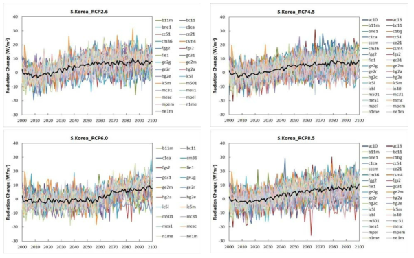 현재(1971~2000) 대비 GCM별 남한지역 일사량 변화