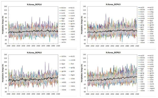 현재(1971~2000) 대비 GCM별 북한지역 강수량 변화