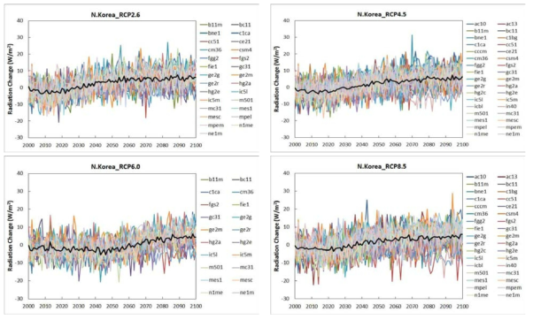 현재(1971~2000) 대비 GCM별 북한지역 일사량 변화