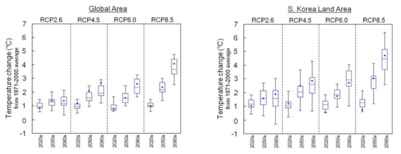 GCM에 따른 연평균기온 불확도