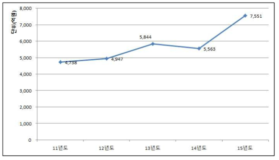 정부부처의 기후변화 적응 전체 예산 동향(2011~2015년)