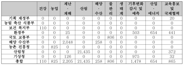 2011~2015년도 정부부처의 사업 분아별 총 예산(단위: 억 원)