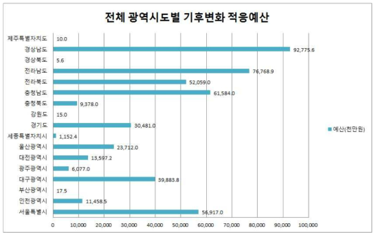 전체 광역시․도별 기후변화 적응 전체 예산 동향(2016년)