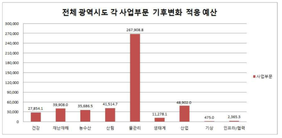 2016년 광역시․도 전체 기후변화 사업 부문별 예산(단위: 천만 원)