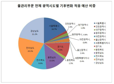 2016년 광역시·도별 물 관리 예산 비중