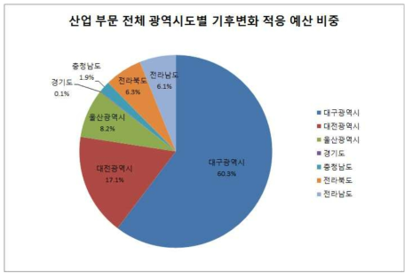 2016년 광역시·도별 산업 부문 예산 비중