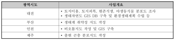 광역지자체 단위에서 공간화가 가능한 생태계 부문 적응대책 세부사업