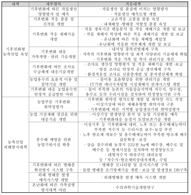 농업부문 적응대책 목록