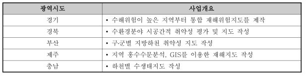 광역지자체 단위에서 공간화가 가능한 물 관리 부문 적응대책 세부사업