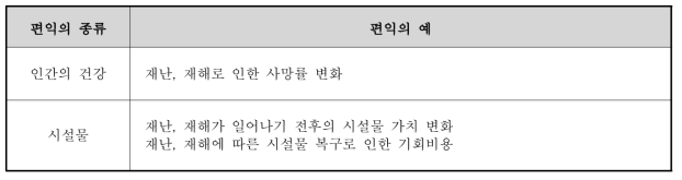 기후변화 영향이 나타나는 재난/재해부문 재화 및 서비스