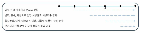 1980~1999년 대비 연평균 기온변화량에 따른 보건부문 영향(출처: IPCC, 2007)