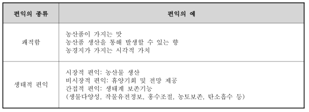 기후변화 영향이 나타나는 농업부문 재화 및 서비스