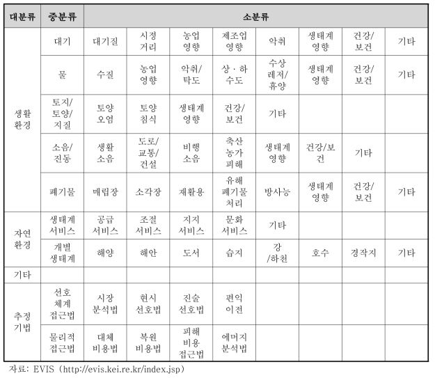 환경가치종합정보시스템에 수록된 비시장재 가치평가 연구의 분류