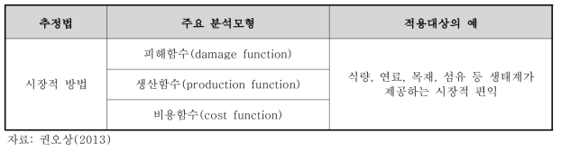 시장적 방법을 이용한 편익추정