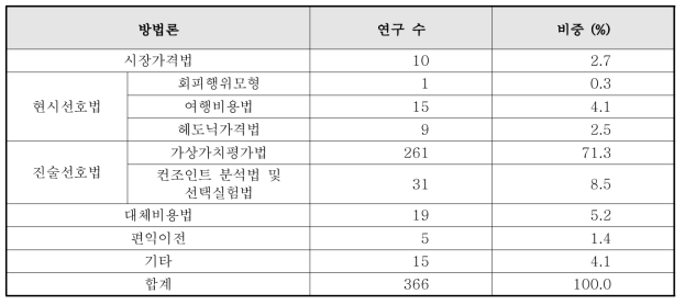 국내 방법론별 환경가치평가 연구 수