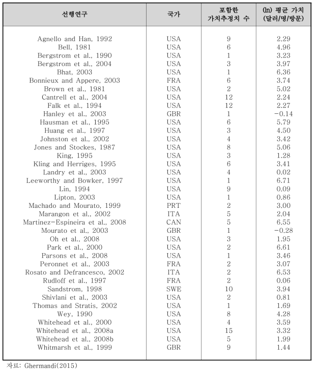 Ghermandi(2015)의 메타회귀식 추정에 사용된 선행연구